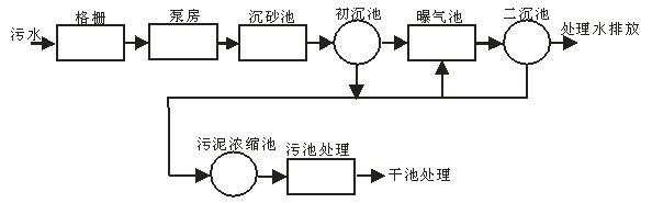 西林變頻器在污水處理廠(chǎng)的應(yīng)用